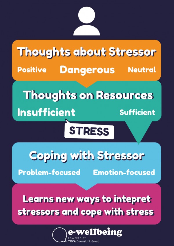 How does stress occur?
